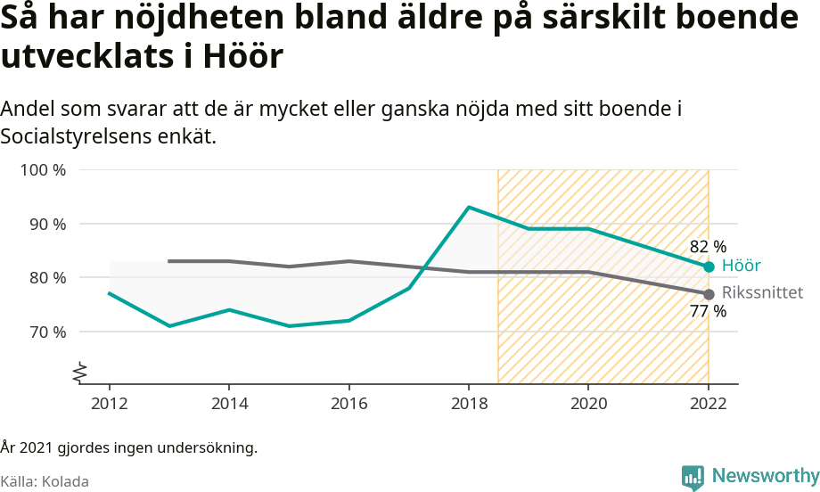 Graf: Nöjdhet med särskilda boenden i Höörs kommun och riket